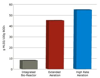 IBR (Integrated Bio Reactor) sludge reduction bar chart.