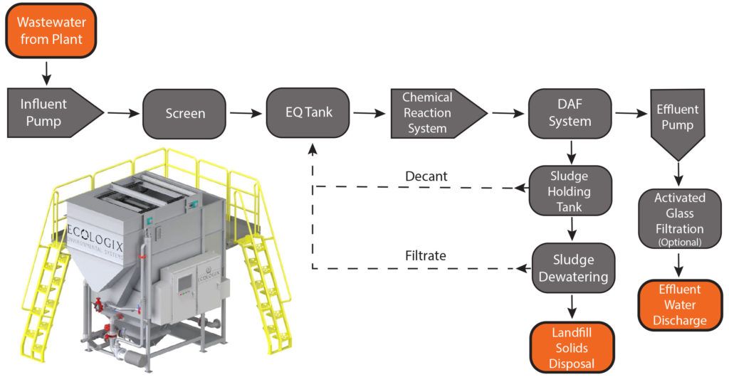 Food and beverage wastewater treatment process flow diagram