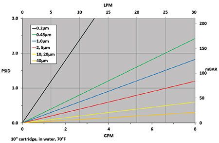 Polypropylene Pleated Economy Filter Cartridges Flow Rate vs Pressure Drop