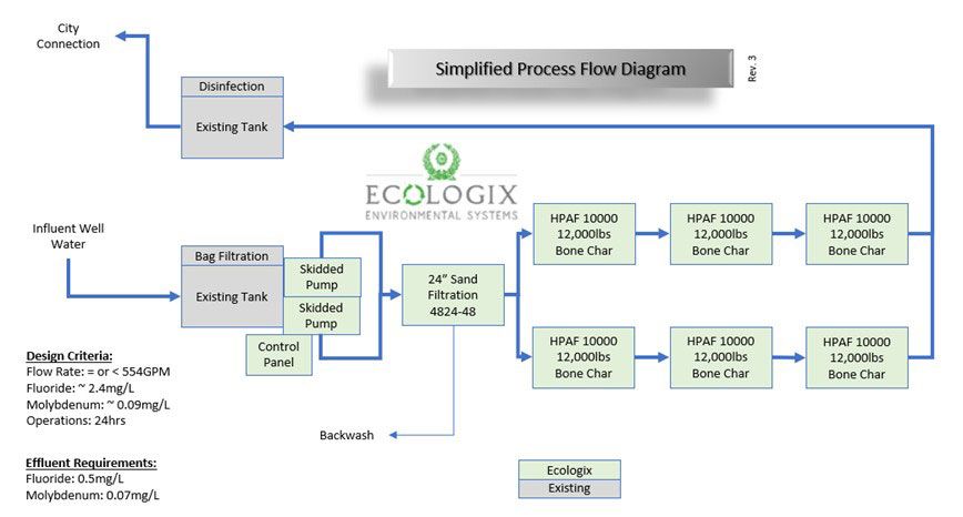 Rev 3 Process Flow Diagram - Ecologix
