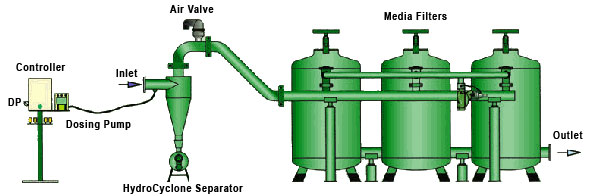 Iron Removal System Setup