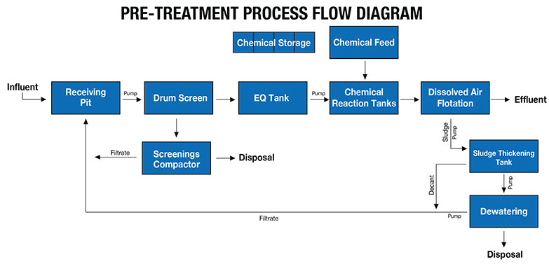 Pre-Treatment Process Flow Diagram