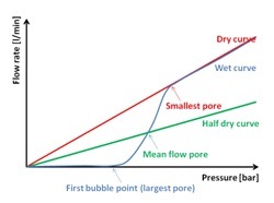 Parameters Measure In Porometry or Bubble Point Test